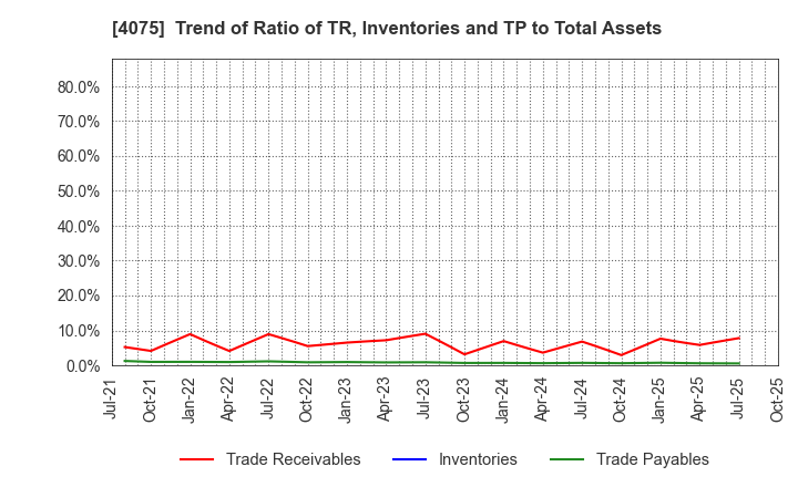 4075 Brains Technology,Inc.: Trend of Ratio of TR, Inventories and TP to Total Assets