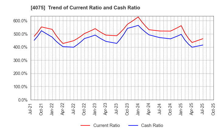 4075 Brains Technology,Inc.: Trend of Current Ratio and Cash Ratio
