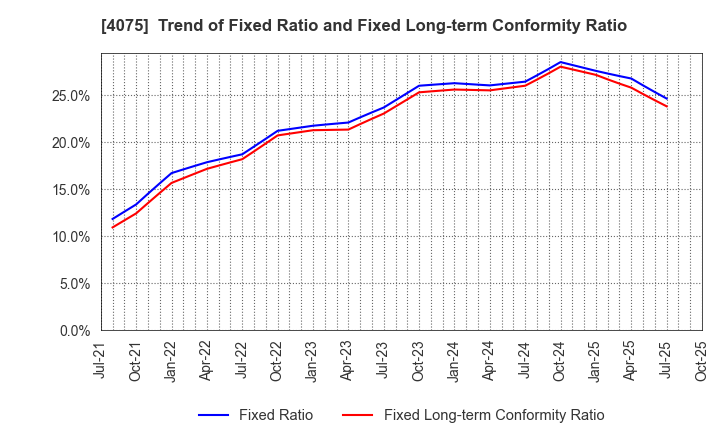 4075 Brains Technology,Inc.: Trend of Fixed Ratio and Fixed Long-term Conformity Ratio