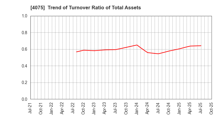 4075 Brains Technology,Inc.: Trend of Turnover Ratio of Total Assets