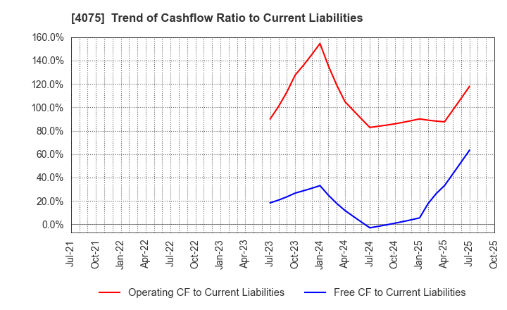 4075 Brains Technology,Inc.: Trend of Cashflow Ratio to Current Liabilities