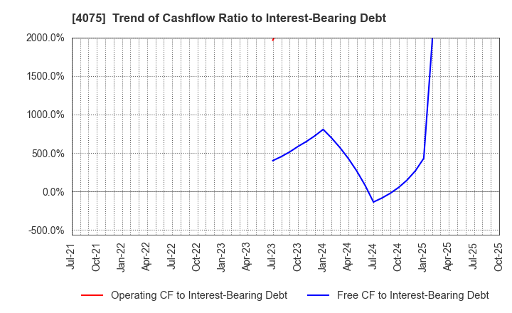 4075 Brains Technology,Inc.: Trend of Cashflow Ratio to Interest-Bearing Debt