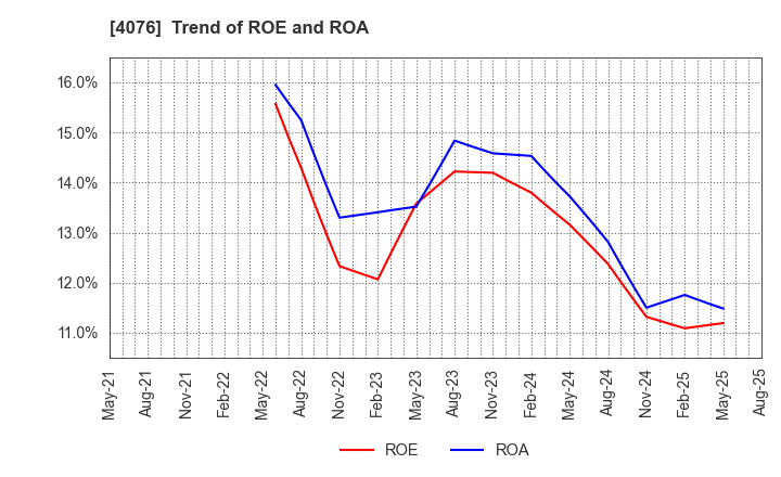 4076 CNS Co.,Ltd.: Trend of ROE and ROA