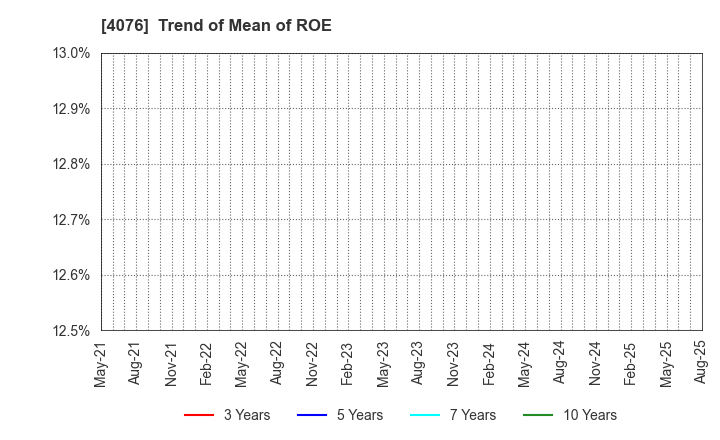 4076 CNS Co.,Ltd.: Trend of Mean of ROE