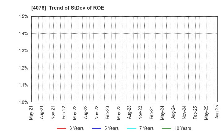 4076 CNS Co.,Ltd.: Trend of StDev of ROE