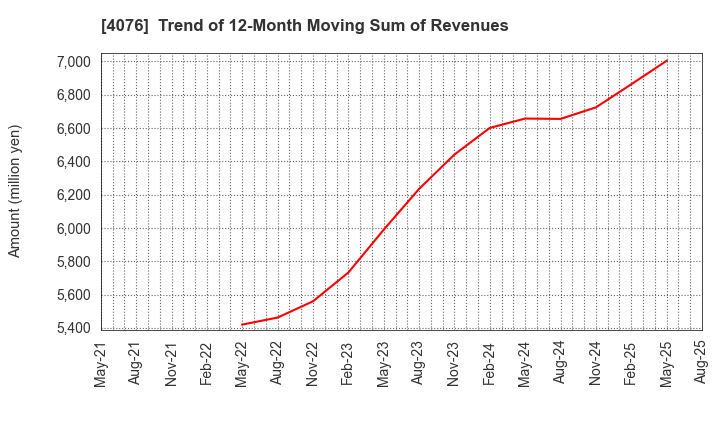 4076 CNS Co.,Ltd.: Trend of 12-Month Moving Sum of Revenues