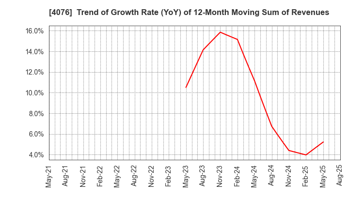4076 CNS Co.,Ltd.: Trend of Growth Rate (YoY) of 12-Month Moving Sum of Revenues