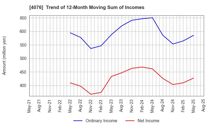 4076 CNS Co.,Ltd.: Trend of 12-Month Moving Sum of Incomes