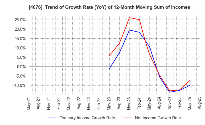 4076 CNS Co.,Ltd.: Trend of Growth Rate (YoY) of 12-Month Moving Sum of Incomes