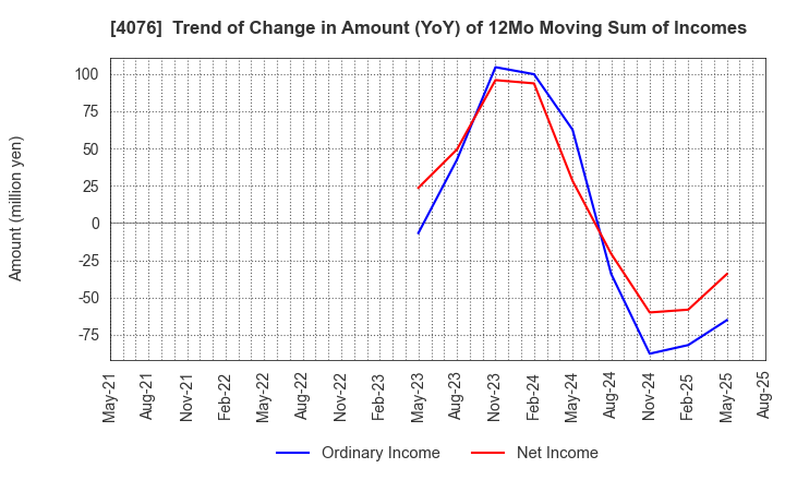 4076 CNS Co.,Ltd.: Trend of Change in Amount (YoY) of 12Mo Moving Sum of Incomes