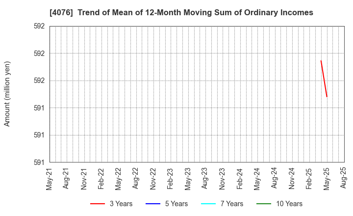 4076 CNS Co.,Ltd.: Trend of Mean of 12-Month Moving Sum of Ordinary Incomes
