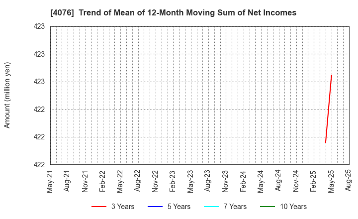 4076 CNS Co.,Ltd.: Trend of Mean of 12-Month Moving Sum of Net Incomes