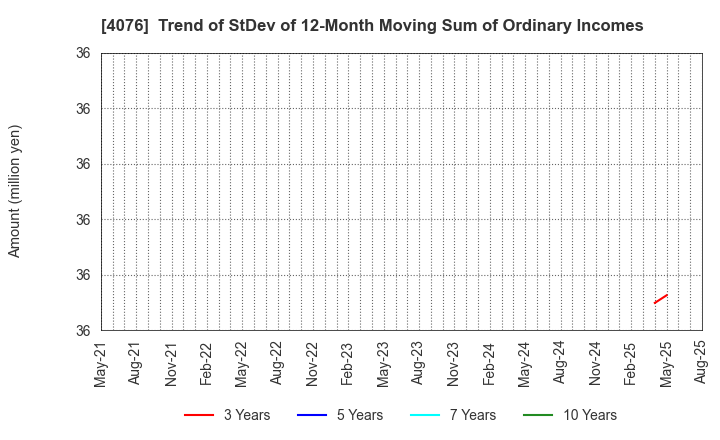 4076 CNS Co.,Ltd.: Trend of StDev of 12-Month Moving Sum of Ordinary Incomes