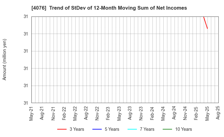 4076 CNS Co.,Ltd.: Trend of StDev of 12-Month Moving Sum of Net Incomes