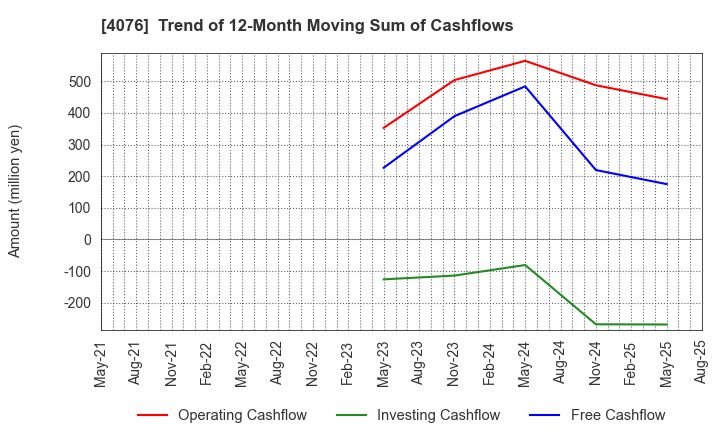 4076 CNS Co.,Ltd.: Trend of 12-Month Moving Sum of Cashflows