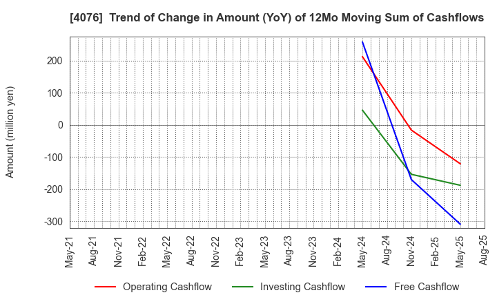 4076 CNS Co.,Ltd.: Trend of Change in Amount (YoY) of 12Mo Moving Sum of Cashflows