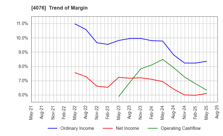 4076 CNS Co.,Ltd.: Trend of Margin