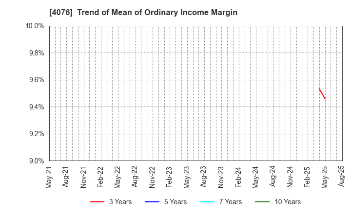 4076 CNS Co.,Ltd.: Trend of Mean of Ordinary Income Margin