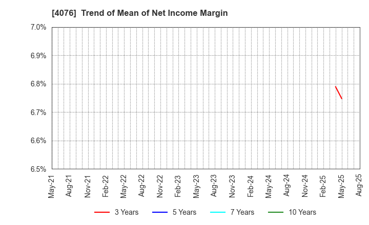4076 CNS Co.,Ltd.: Trend of Mean of Net Income Margin