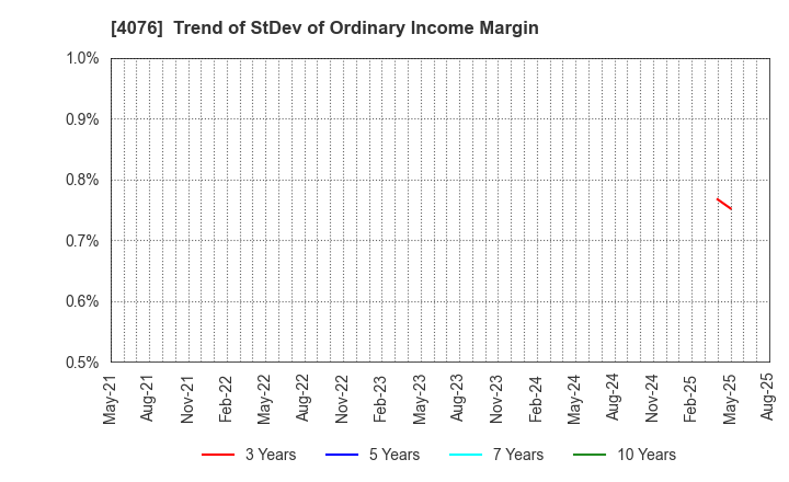 4076 CNS Co.,Ltd.: Trend of StDev of Ordinary Income Margin