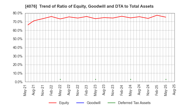 4076 CNS Co.,Ltd.: Trend of Ratio of Equity, Goodwill and DTA to Total Assets