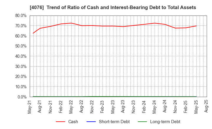 4076 CNS Co.,Ltd.: Trend of Ratio of Cash and Interest-Bearing Debt to Total Assets