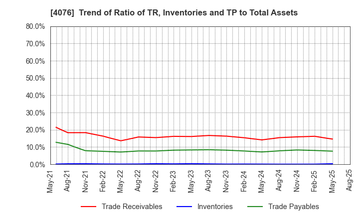 4076 CNS Co.,Ltd.: Trend of Ratio of TR, Inventories and TP to Total Assets