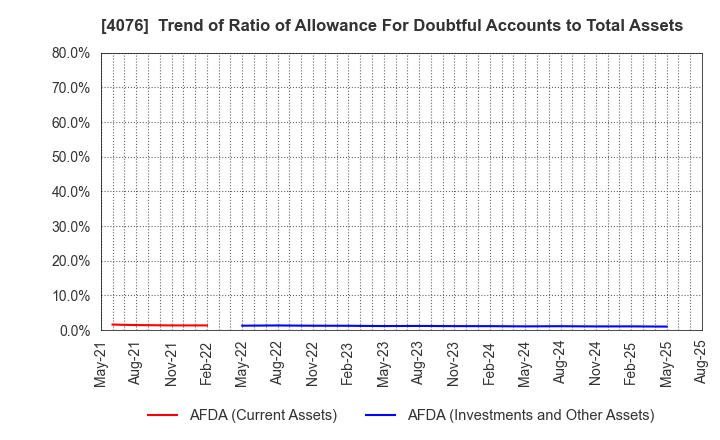 4076 CNS Co.,Ltd.: Trend of Ratio of Allowance For Doubtful Accounts to Total Assets