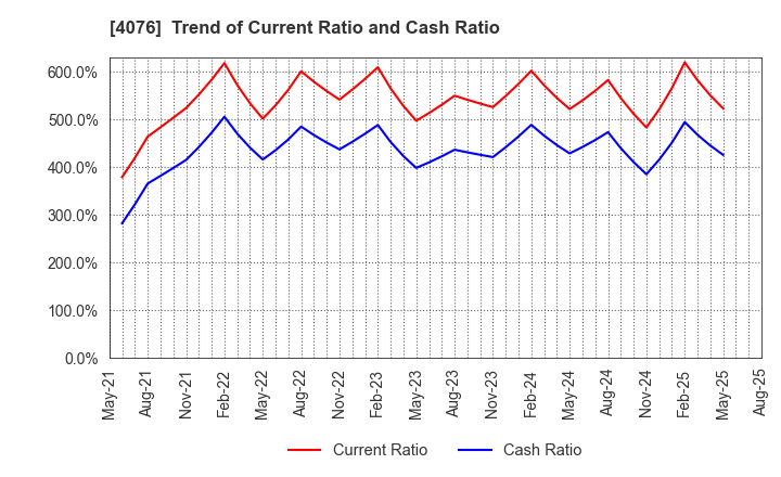 4076 CNS Co.,Ltd.: Trend of Current Ratio and Cash Ratio