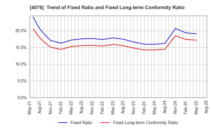 4076 CNS Co.,Ltd.: Trend of Fixed Ratio and Fixed Long-term Conformity Ratio