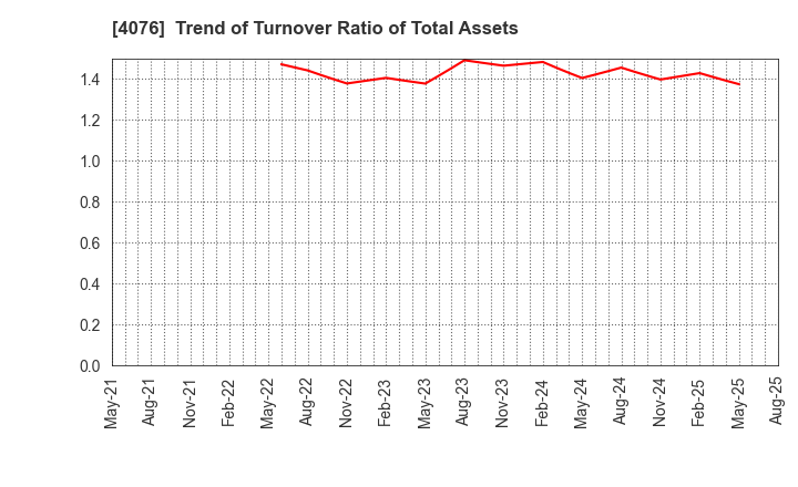 4076 CNS Co.,Ltd.: Trend of Turnover Ratio of Total Assets