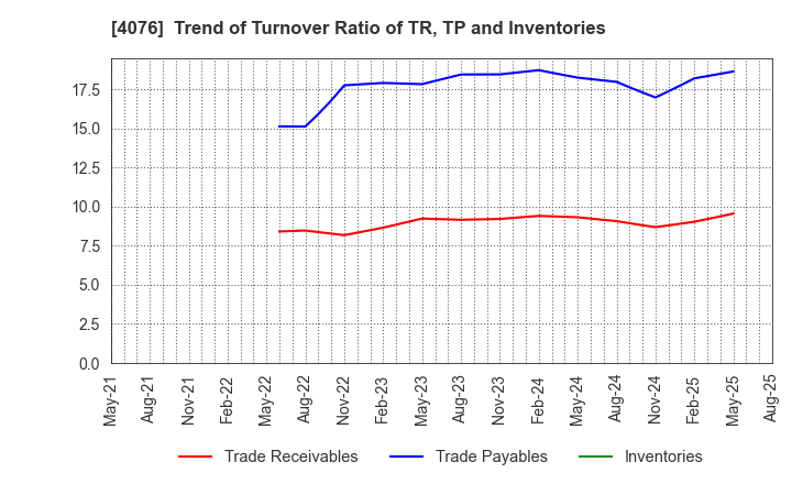 4076 CNS Co.,Ltd.: Trend of Turnover Ratio of TR, TP and Inventories
