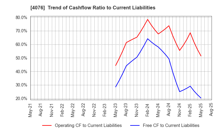 4076 CNS Co.,Ltd.: Trend of Cashflow Ratio to Current Liabilities