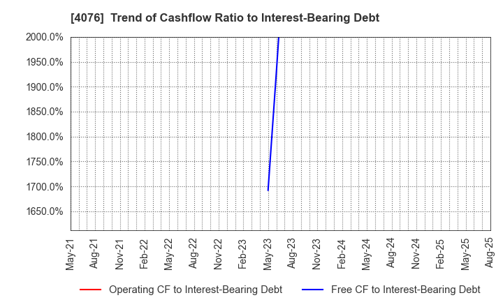 4076 CNS Co.,Ltd.: Trend of Cashflow Ratio to Interest-Bearing Debt