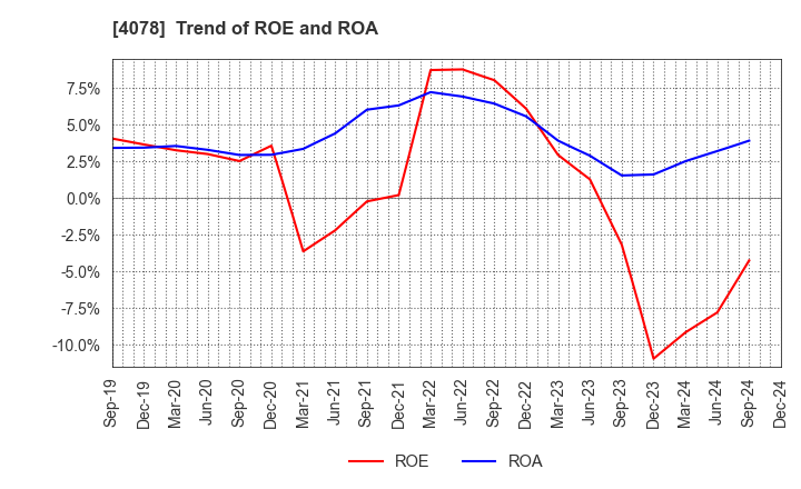 4078 Sakai Chemical Industry Co.,Ltd.: Trend of ROE and ROA