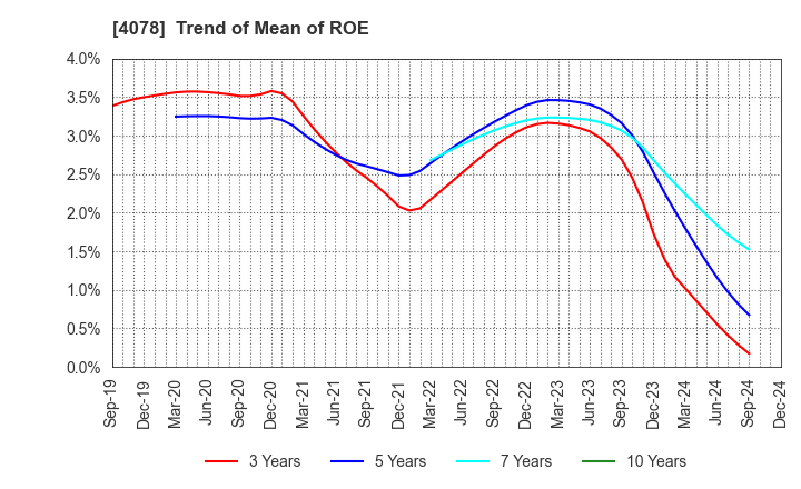 4078 Sakai Chemical Industry Co.,Ltd.: Trend of Mean of ROE