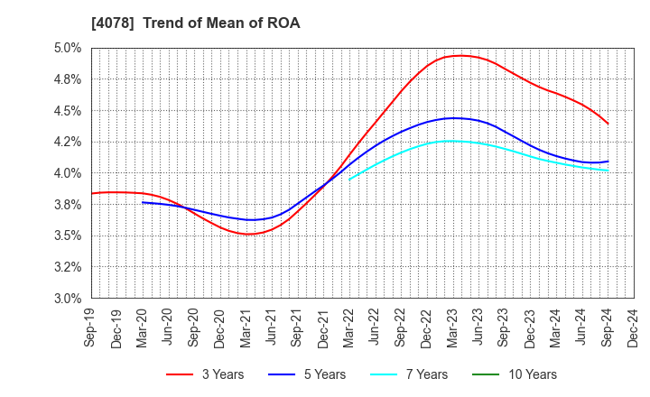 4078 Sakai Chemical Industry Co.,Ltd.: Trend of Mean of ROA