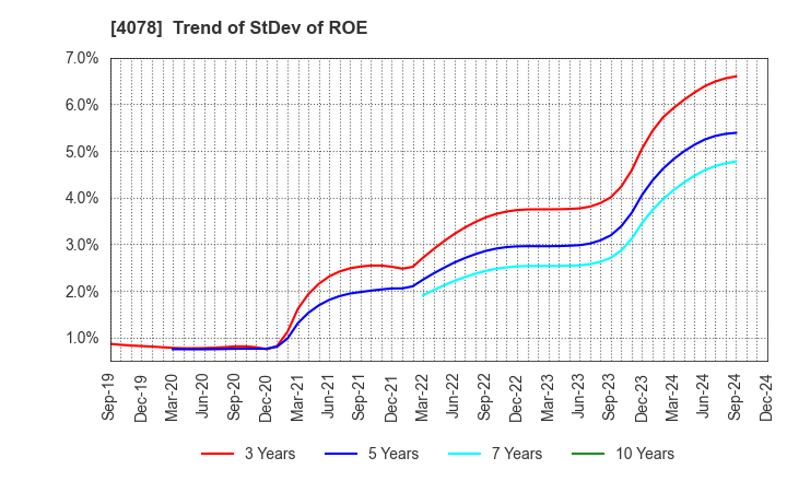 4078 Sakai Chemical Industry Co.,Ltd.: Trend of StDev of ROE