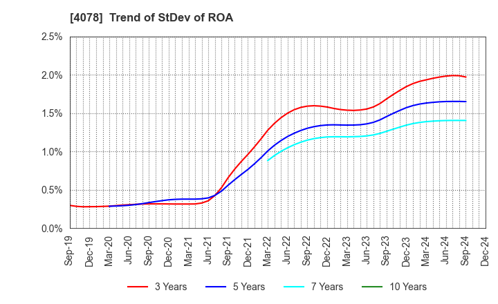 4078 Sakai Chemical Industry Co.,Ltd.: Trend of StDev of ROA