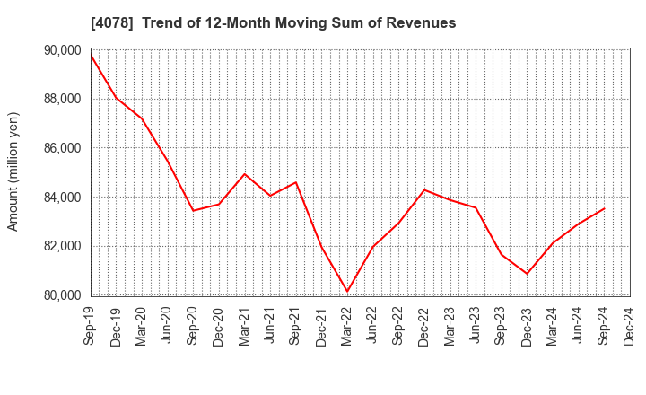 4078 Sakai Chemical Industry Co.,Ltd.: Trend of 12-Month Moving Sum of Revenues