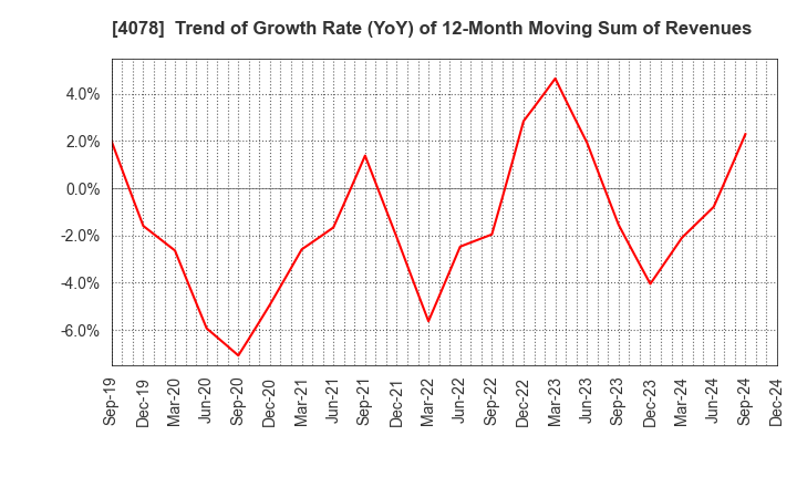 4078 Sakai Chemical Industry Co.,Ltd.: Trend of Growth Rate (YoY) of 12-Month Moving Sum of Revenues