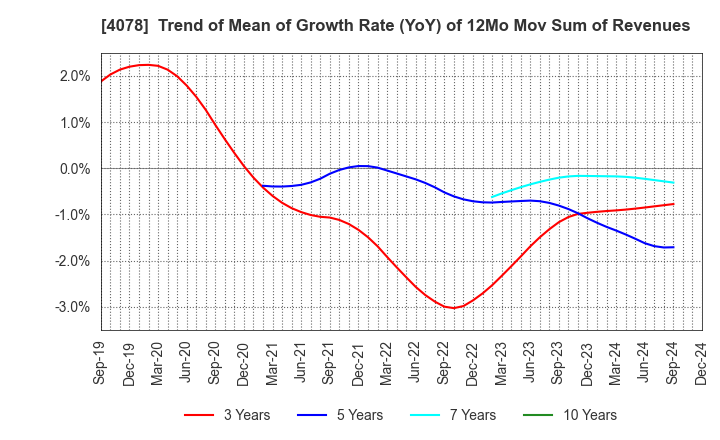 4078 Sakai Chemical Industry Co.,Ltd.: Trend of Mean of Growth Rate (YoY) of 12Mo Mov Sum of Revenues