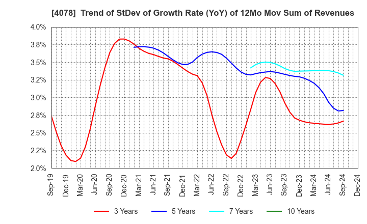 4078 Sakai Chemical Industry Co.,Ltd.: Trend of StDev of Growth Rate (YoY) of 12Mo Mov Sum of Revenues