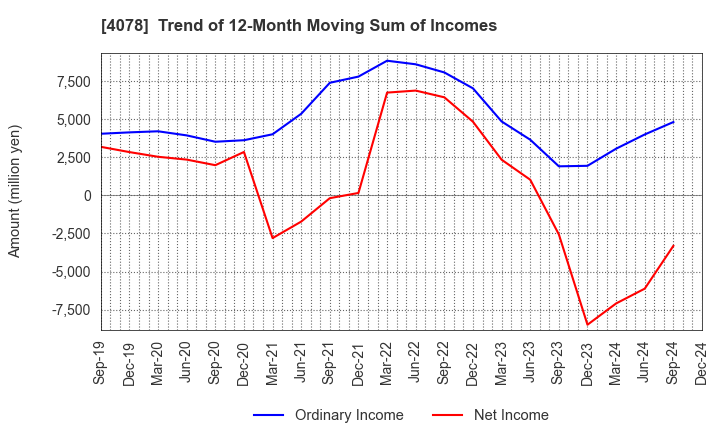 4078 Sakai Chemical Industry Co.,Ltd.: Trend of 12-Month Moving Sum of Incomes