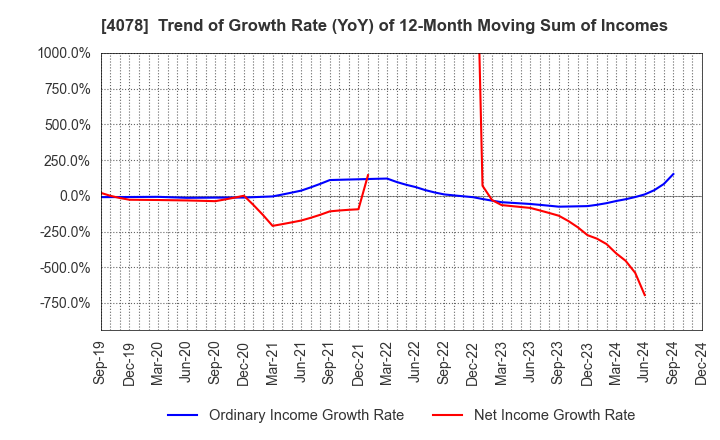 4078 Sakai Chemical Industry Co.,Ltd.: Trend of Growth Rate (YoY) of 12-Month Moving Sum of Incomes