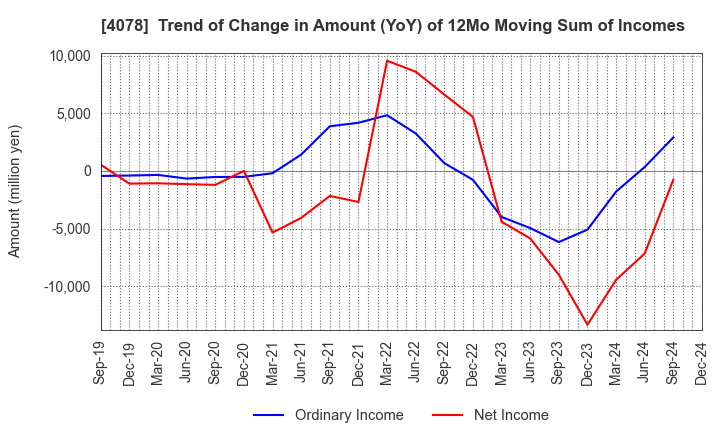 4078 Sakai Chemical Industry Co.,Ltd.: Trend of Change in Amount (YoY) of 12Mo Moving Sum of Incomes