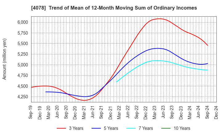 4078 Sakai Chemical Industry Co.,Ltd.: Trend of Mean of 12-Month Moving Sum of Ordinary Incomes