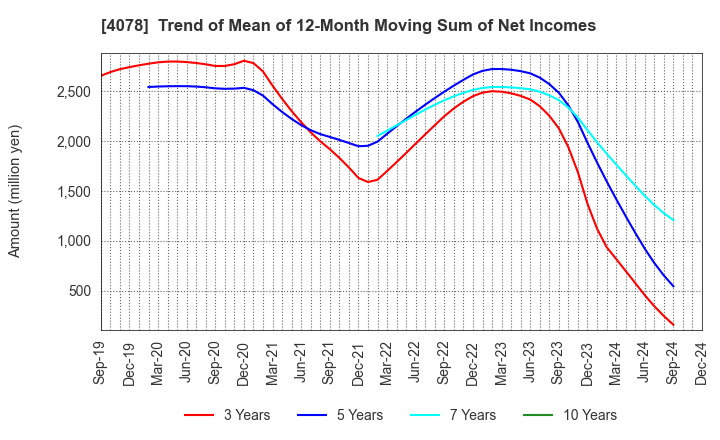 4078 Sakai Chemical Industry Co.,Ltd.: Trend of Mean of 12-Month Moving Sum of Net Incomes