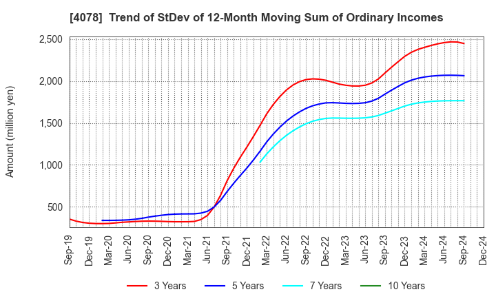 4078 Sakai Chemical Industry Co.,Ltd.: Trend of StDev of 12-Month Moving Sum of Ordinary Incomes