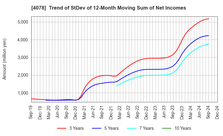 4078 Sakai Chemical Industry Co.,Ltd.: Trend of StDev of 12-Month Moving Sum of Net Incomes